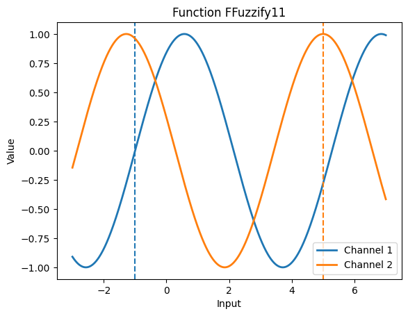 ../../../_images/_autodoc_tutorials_examples_fuzzify_10_1.png