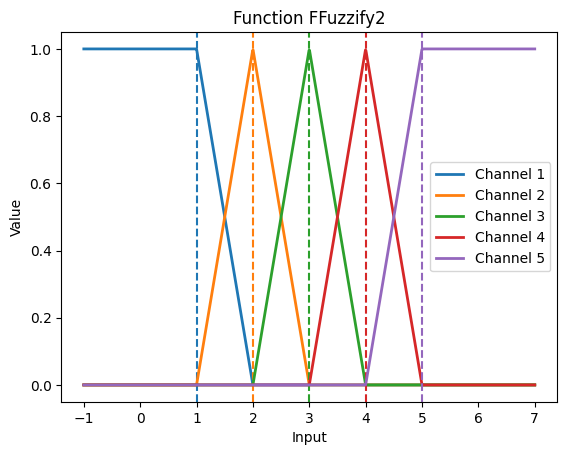 ../../../_images/_autodoc_tutorials_examples_fuzzify_4_1.png