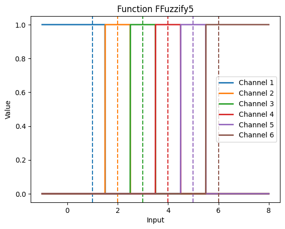 ../../../_images/_autodoc_tutorials_examples_fuzzify_6_1.png